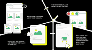 Retargeting ad process