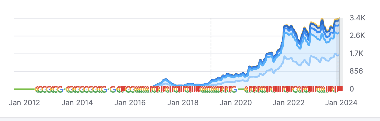 screenshot from semrush